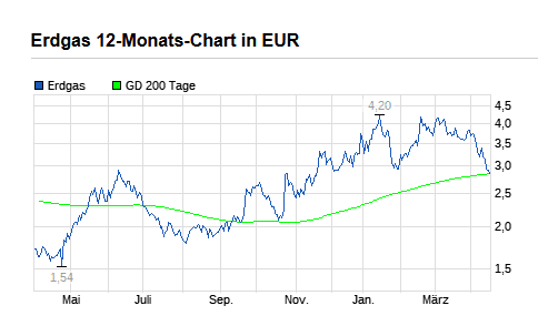 Erdgaspreis